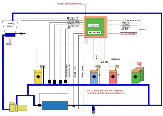 Automated Chemical Dozer